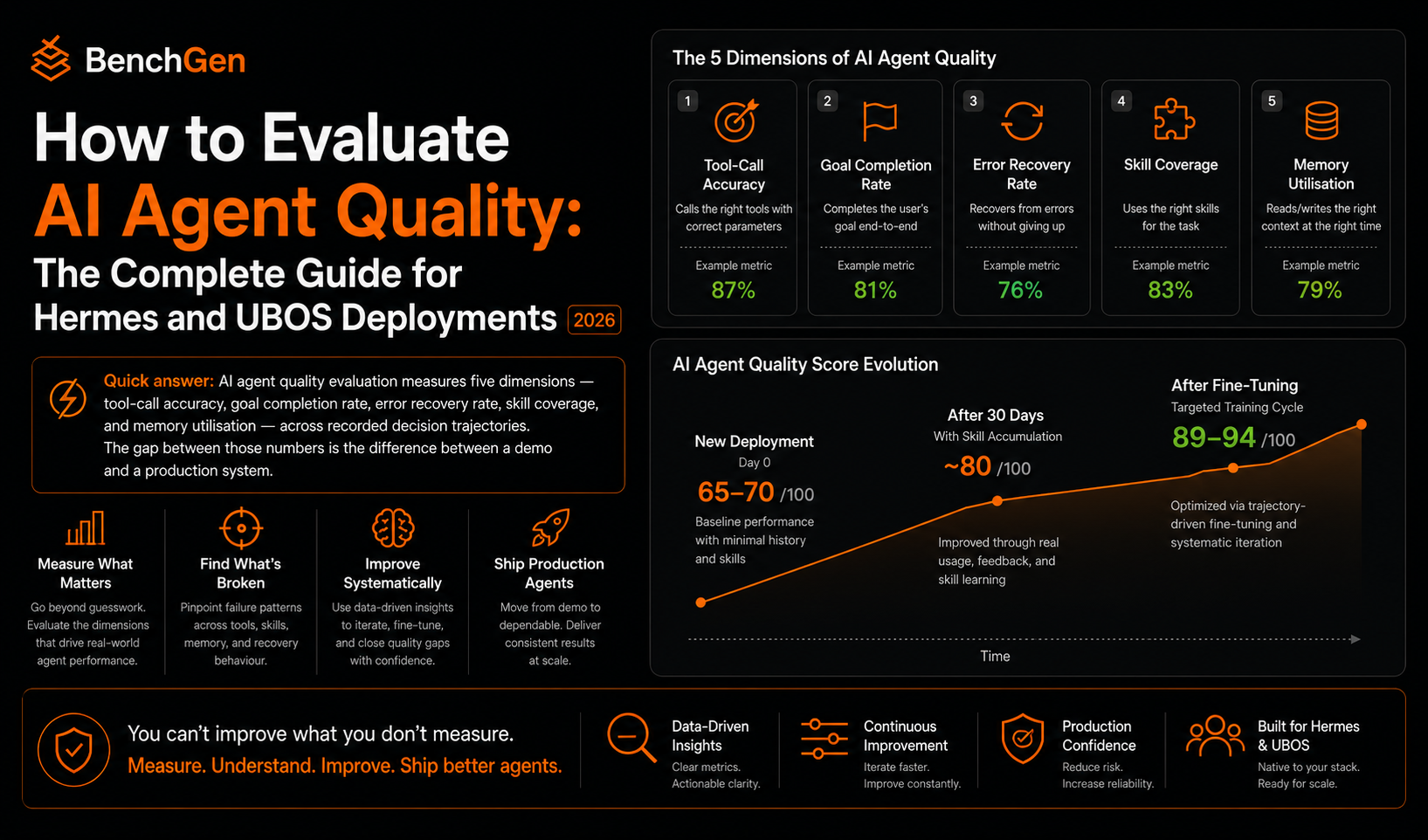 How to Evaluate AI Agent Quality: The Complete Guide for Hermes and ...